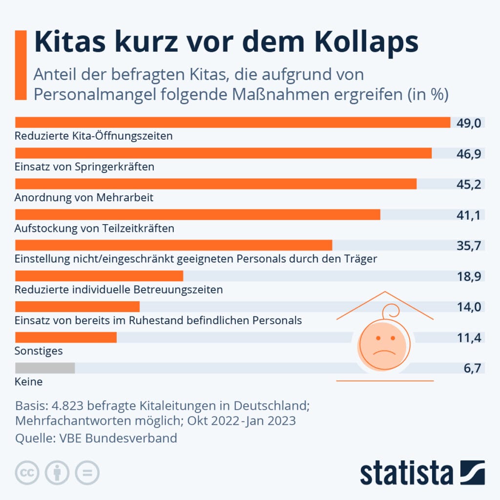 Deutsche Kitas vor dem Kollaps. (Grafik: Statista)
