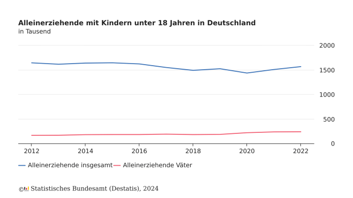 Neueste Statistiken zeigen für 2023 eine Zunahme der alleinerziehenden Väter in Deutschland. Insgesamt 1,57 Millionen alleinerziehende Familien, 15% davon sind Männer.